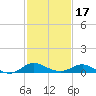 Kent Island Narrows tide chart for Monday, February 17, 2025
