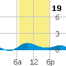 Kent Island Narrows tide chart for Wednesday, February 19, 2025