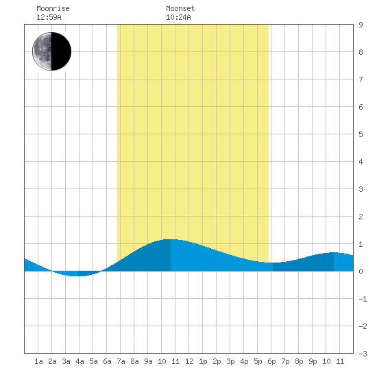 Kent Island Narrows tide chart for Thursday, February 20, 2025