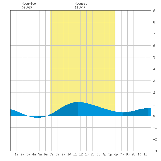 Kent Island Narrows tide chart for Friday, February 21, 2025