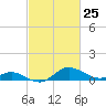 Kent Island Narrows tide chart for Tuesday, February 25, 2025