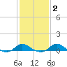 Kent Island Narrows tide chart for Sunday, February 2, 2025
