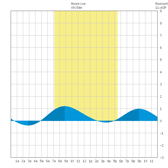 Kent Island Narrows tide chart for Monday, February 3, 2025