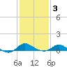 Kent Island Narrows tide chart for Monday, February 3, 2025