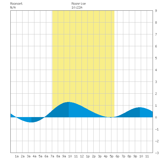Kent Island Narrows tide chart for Tuesday, February 4, 2025