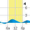 Kent Island Narrows tide chart for Tuesday, February 4, 2025