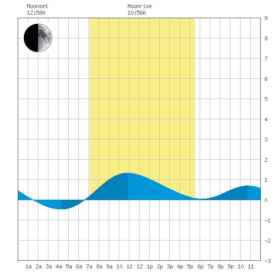 Kent Island Narrows tide chart for Wednesday, February 5, 2025