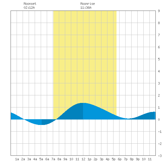 Kent Island Narrows tide chart for Thursday, February 6, 2025