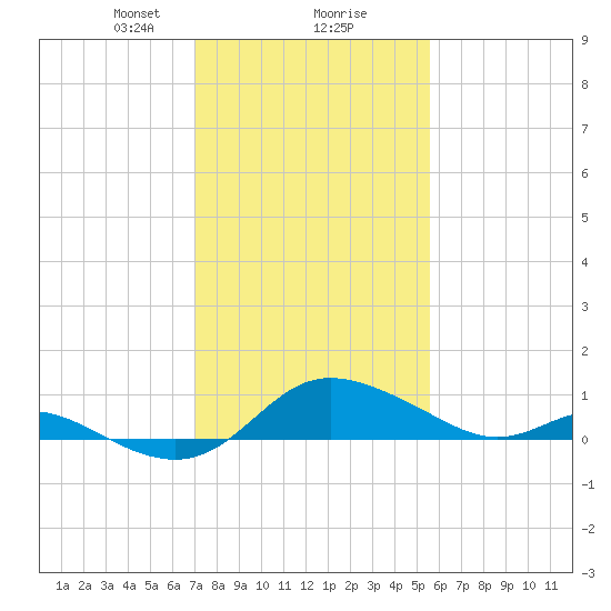 Kent Island Narrows tide chart for Friday, February 7, 2025