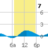 Kent Island Narrows tide chart for Friday, February 7, 2025
