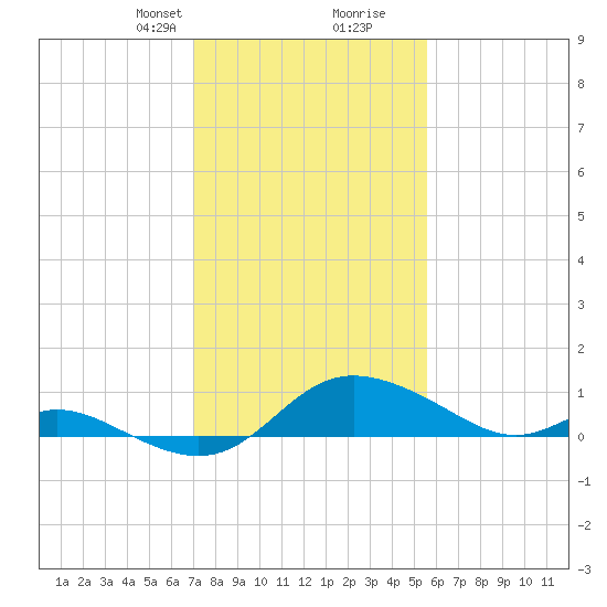 Kent Island Narrows tide chart for Saturday, February 8, 2025