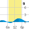 Kent Island Narrows tide chart for Sunday, February 9, 2025
