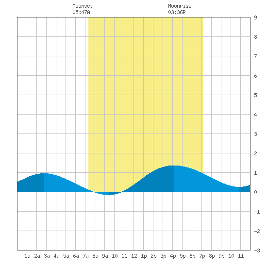 Kent Island Narrows tide chart for Monday, March 10, 2025
