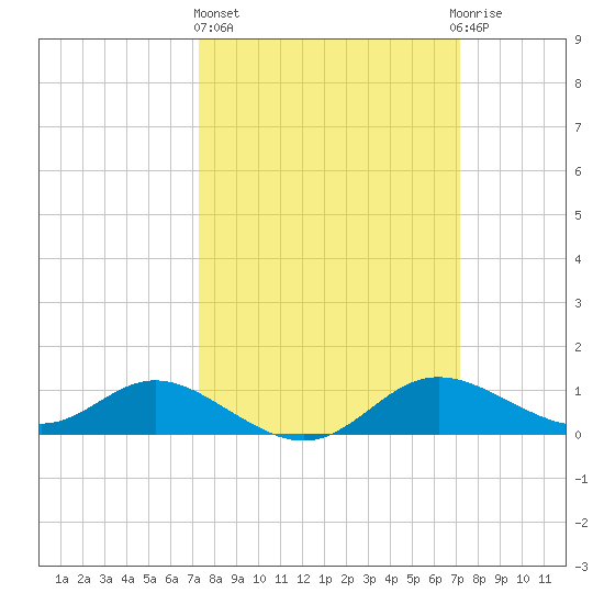 Kent Island Narrows tide chart for Thursday, March 13, 2025