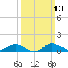 Kent Island Narrows tide chart for Thursday, March 13, 2025