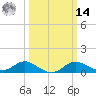 Kent Island Narrows tide chart for Friday, March 14, 2025