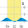 Kent Island Narrows tide chart for Saturday, March 1, 2025