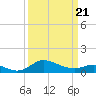 Kent Island Narrows tide chart for Friday, March 21, 2025