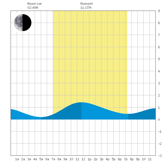 Kent Island Narrows tide chart for Saturday, March 22, 2025
