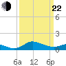 Kent Island Narrows tide chart for Saturday, March 22, 2025