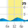 Kent Island Narrows tide chart for Tuesday, March 25, 2025