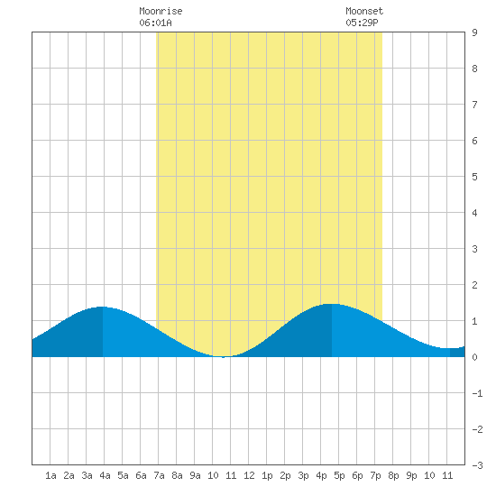 Kent Island Narrows tide chart for Thursday, March 27, 2025