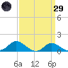 Kent Island Narrows tide chart for Saturday, March 29, 2025