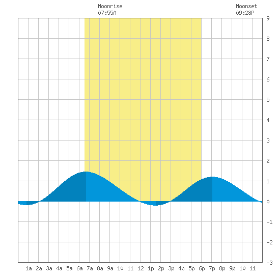 Kent Island Narrows tide chart for Sunday, March 2, 2025