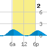 Kent Island Narrows tide chart for Sunday, March 2, 2025
