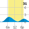 Kent Island Narrows tide chart for Monday, March 31, 2025