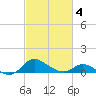 Kent Island Narrows tide chart for Tuesday, March 4, 2025