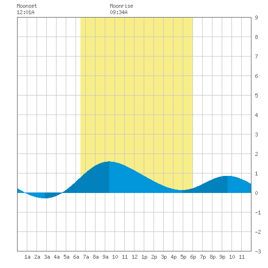 Kent Island Narrows tide chart for Wednesday, March 5, 2025
