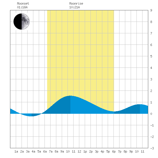 Kent Island Narrows tide chart for Thursday, March 6, 2025