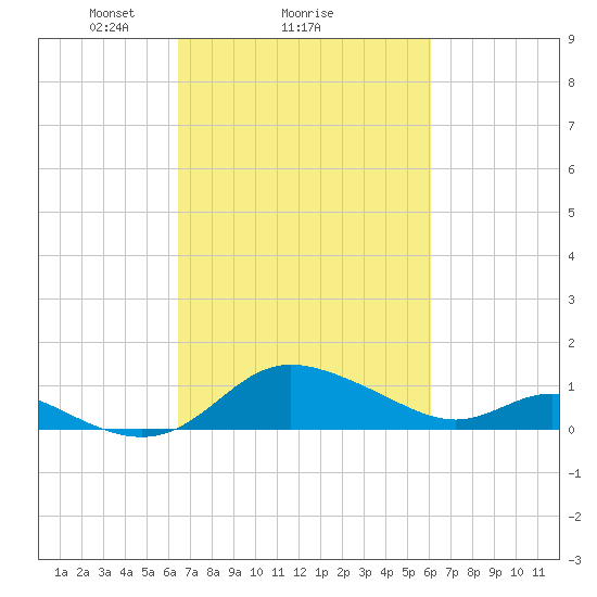 Kent Island Narrows tide chart for Friday, March 7, 2025