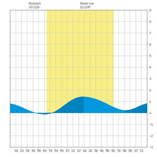Kent Island Narrows tide chart for Saturday, March 8, 2025