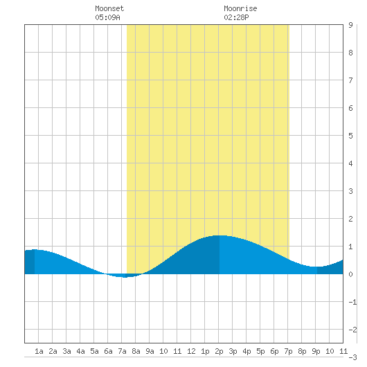 Kent Island Narrows tide chart for Sunday, March 9, 2025