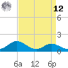 Kent Island Narrows tide chart for Saturday, April 12, 2025