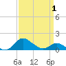 Kent Island Narrows tide chart for Tuesday, April 1, 2025