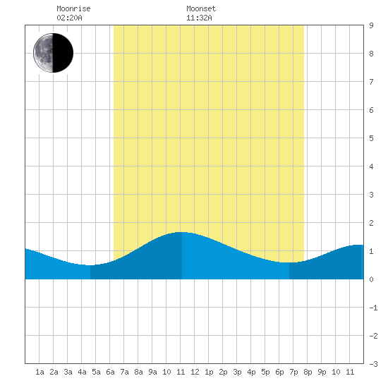 Kent Island Narrows tide chart for Sunday, April 20, 2025