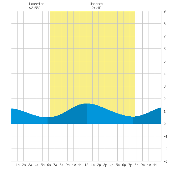 Kent Island Narrows tide chart for Monday, April 21, 2025