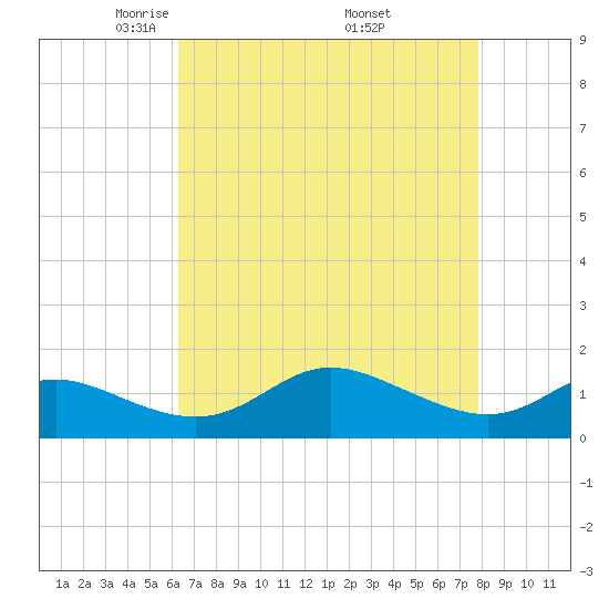 Kent Island Narrows tide chart for Tuesday, April 22, 2025