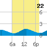 Kent Island Narrows tide chart for Tuesday, April 22, 2025