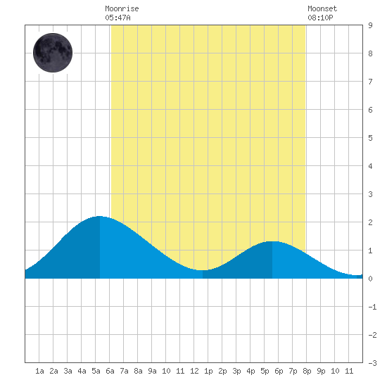 Kent Island Narrows tide chart for Sunday, April 27, 2025