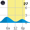 Kent Island Narrows tide chart for Sunday, April 27, 2025
