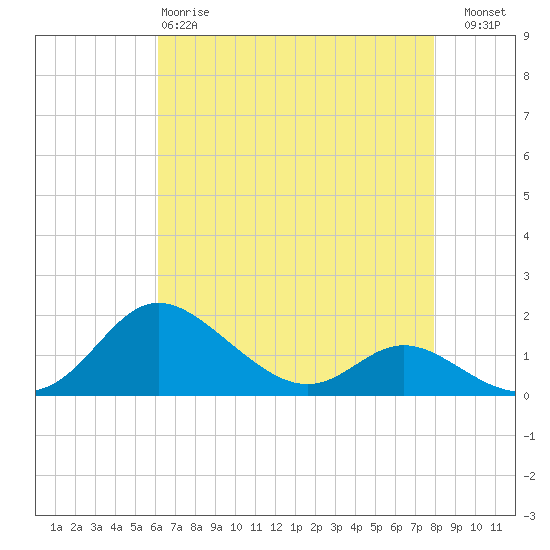Kent Island Narrows tide chart for Monday, April 28, 2025
