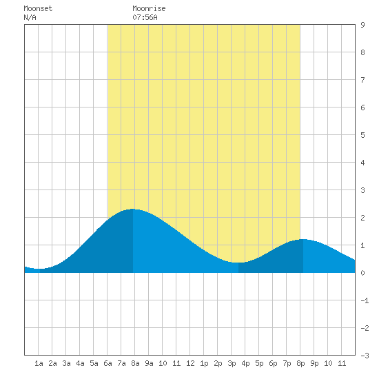Kent Island Narrows tide chart for Wednesday, April 30, 2025