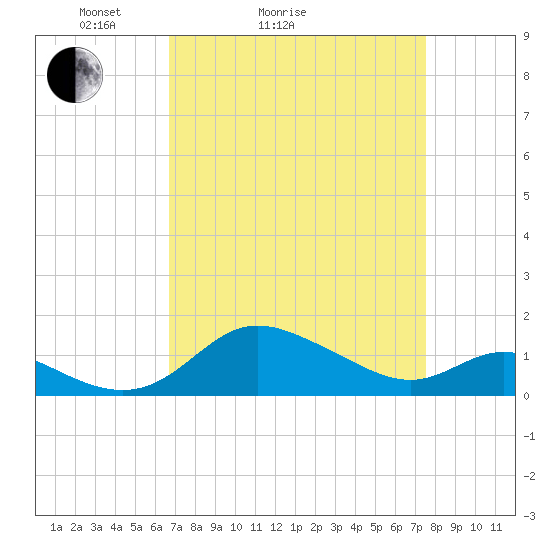 Kent Island Narrows tide chart for Friday, April 4, 2025