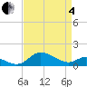Kent Island Narrows tide chart for Friday, April 4, 2025