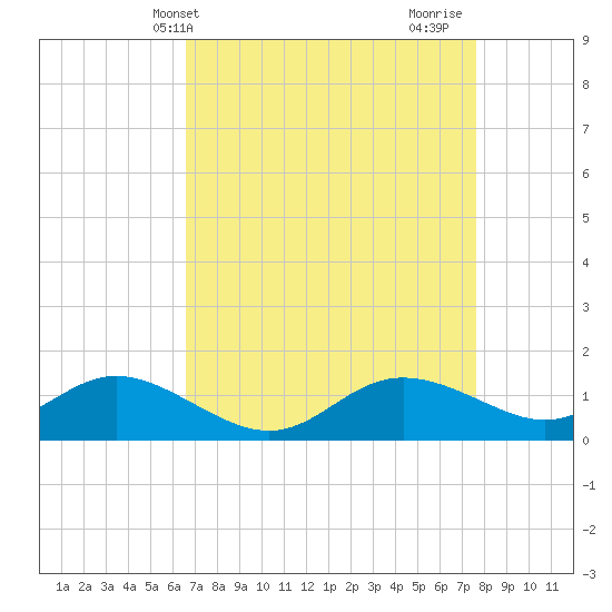 Kent Island Narrows tide chart for Wednesday, April 9, 2025