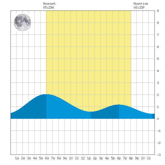 Kent Island Narrows tide chart for Monday, May 12, 2025